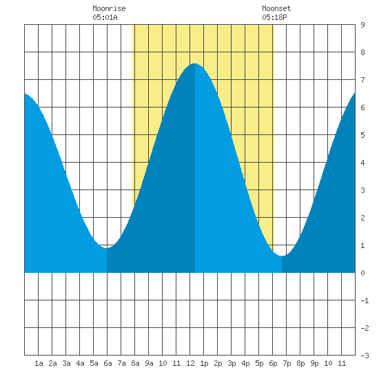 Coos Bay tide chart for Tuesday, November 2, 2021