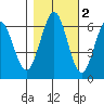 Coos Bay tide chart for Tuesday, November 2, 2021