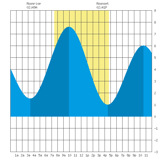 Coos Bay tide chart for Tuesday, November 30, 2021