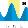 Coos Bay tide chart for Tuesday, November 30, 2021