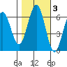 Coos Bay tide chart for Wednesday, November 3, 2021