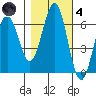 Coos Bay tide chart for Thursday, November 4, 2021
