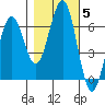 Coos Bay tide chart for Friday, November 5, 2021