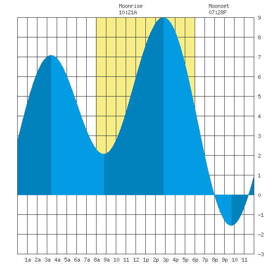 Coos Bay tide chart for Saturday, November 6, 2021
