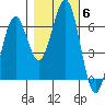 Coos Bay tide chart for Saturday, November 6, 2021