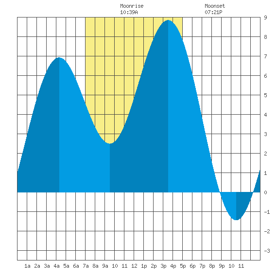 Coos Bay tide chart for Sunday, November 7, 2021
