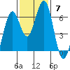 Coos Bay tide chart for Sunday, November 7, 2021