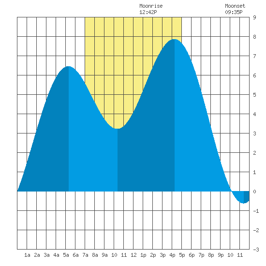 Coos Bay tide chart for Tuesday, November 9, 2021