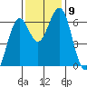 Coos Bay tide chart for Tuesday, November 9, 2021
