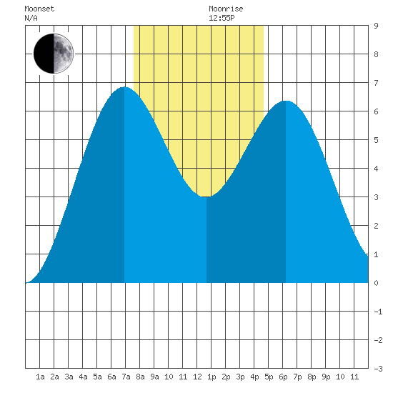 Coos Bay tide chart for Friday, December 10, 2021