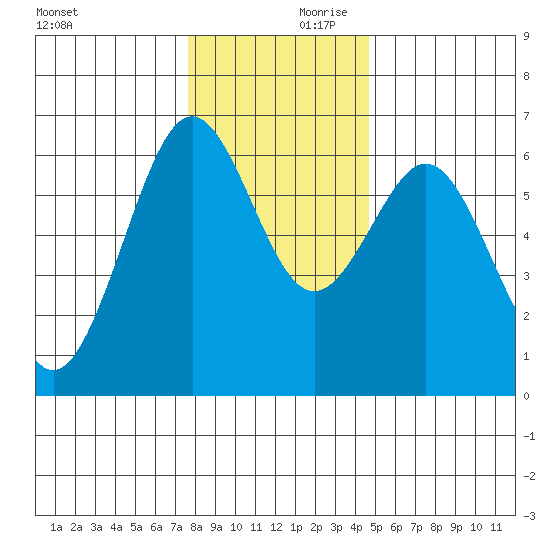 Coos Bay tide chart for Saturday, December 11, 2021