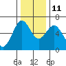 Coos Bay tide chart for Saturday, December 11, 2021
