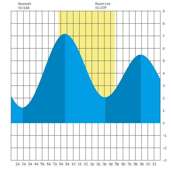 Coos Bay tide chart for Sunday, December 12, 2021