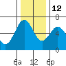 Coos Bay tide chart for Sunday, December 12, 2021