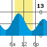 Coos Bay tide chart for Monday, December 13, 2021