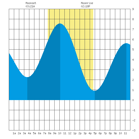 Coos Bay tide chart for Tuesday, December 14, 2021
