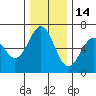 Coos Bay tide chart for Tuesday, December 14, 2021