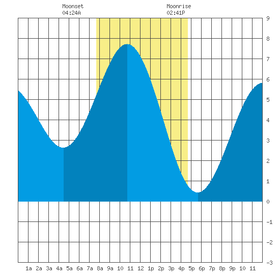 Coos Bay tide chart for Wednesday, December 15, 2021