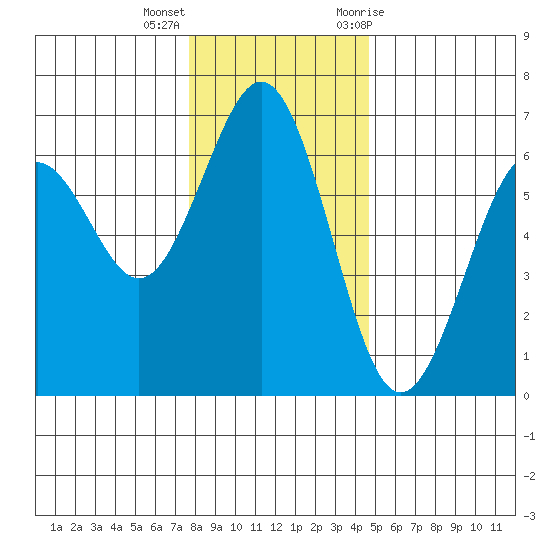 Coos Bay tide chart for Thursday, December 16, 2021