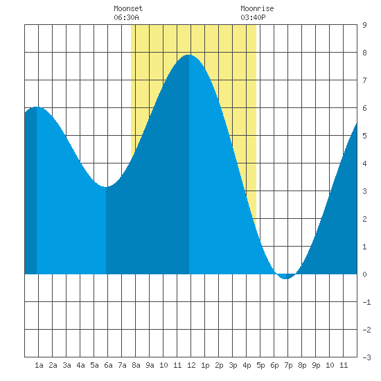 Coos Bay tide chart for Friday, December 17, 2021