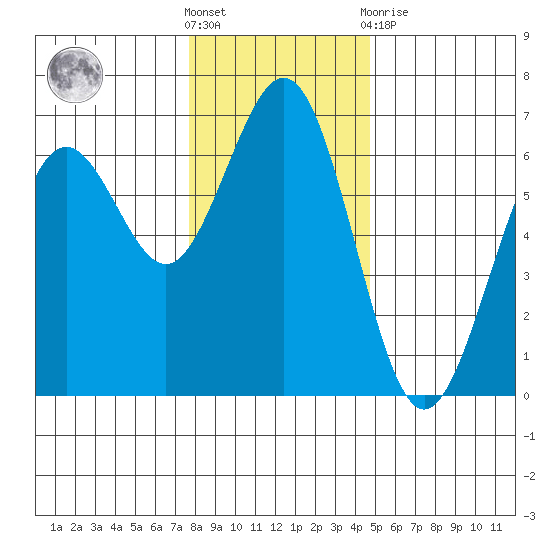 Coos Bay tide chart for Saturday, December 18, 2021