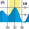 Coos Bay tide chart for Saturday, December 18, 2021