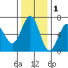 Coos Bay tide chart for Wednesday, December 1, 2021