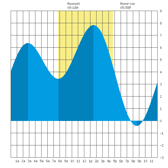 Coos Bay tide chart for Monday, December 20, 2021
