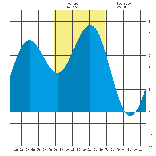 Coos Bay tide chart for Tuesday, December 21, 2021