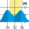 Coos Bay tide chart for Saturday, December 25, 2021