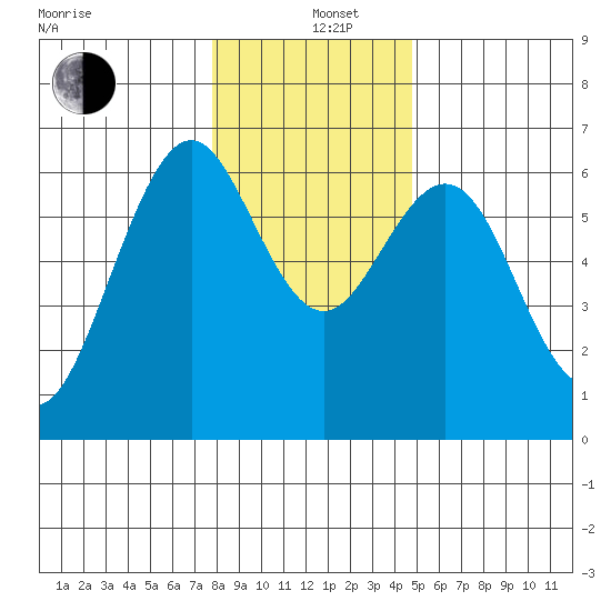 Coos Bay tide chart for Sunday, December 26, 2021