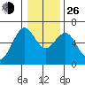 Coos Bay tide chart for Sunday, December 26, 2021