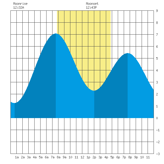 Coos Bay tide chart for Monday, December 27, 2021
