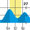 Coos Bay tide chart for Monday, December 27, 2021