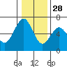 Coos Bay tide chart for Tuesday, December 28, 2021