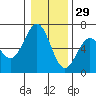 Coos Bay tide chart for Wednesday, December 29, 2021