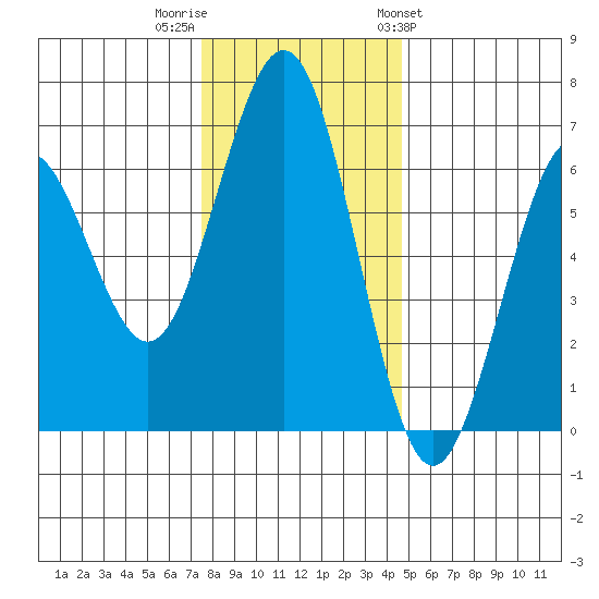 Coos Bay tide chart for Thursday, December 2, 2021