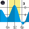 Coos Bay tide chart for Friday, December 3, 2021