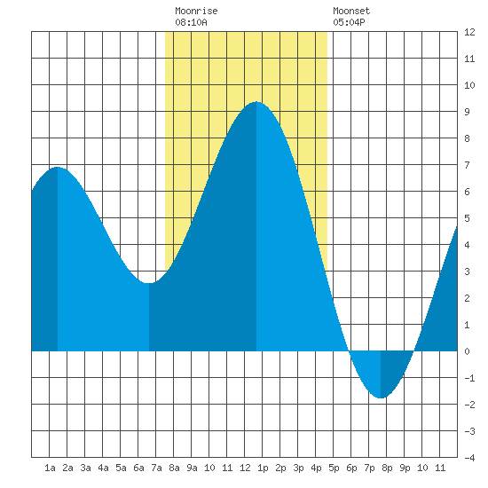 Coos Bay tide chart for Saturday, December 4, 2021