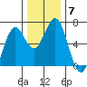 Coos Bay tide chart for Tuesday, December 7, 2021
