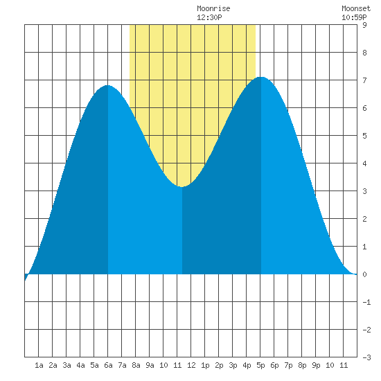 Coos Bay tide chart for Thursday, December 9, 2021