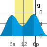 Coos Bay tide chart for Thursday, December 9, 2021