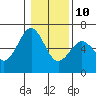 Coos Bay tide chart for Monday, January 10, 2022