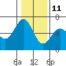 Coos Bay tide chart for Tuesday, January 11, 2022