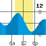 Coos Bay tide chart for Wednesday, January 12, 2022
