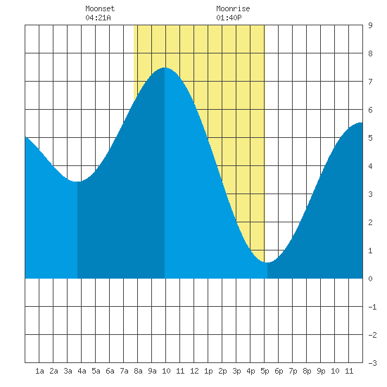 Coos Bay tide chart for Thursday, January 13, 2022
