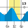 Coos Bay tide chart for Thursday, January 13, 2022