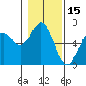 Coos Bay tide chart for Saturday, January 15, 2022