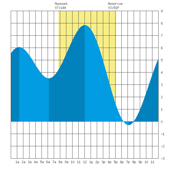 Coos Bay tide chart for Sunday, January 16, 2022