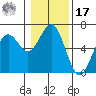 Coos Bay tide chart for Monday, January 17, 2022